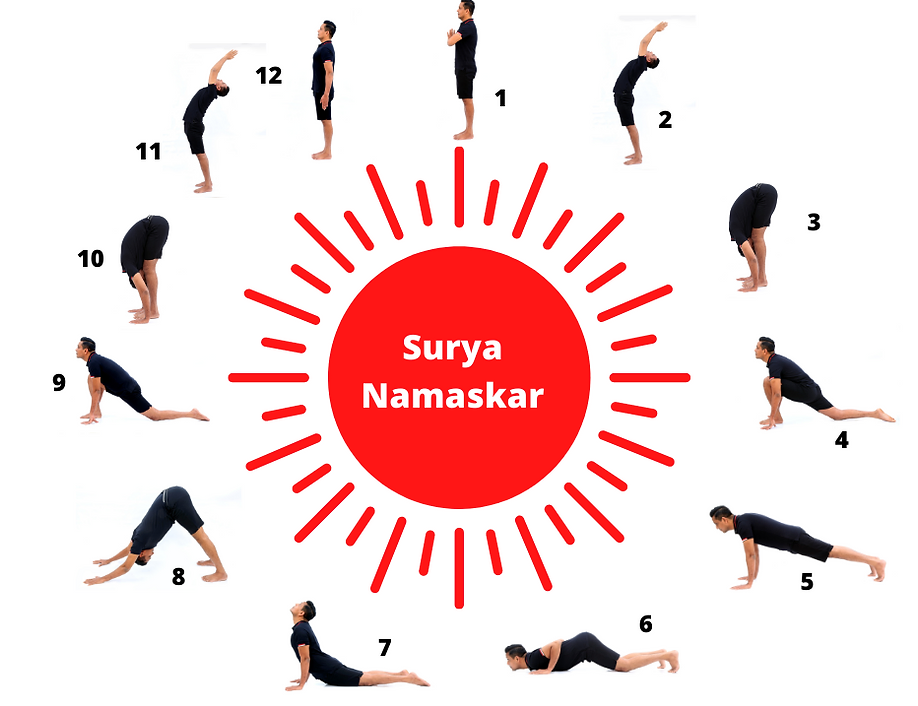 Surya Namaskar steps with 12 poses, mantras, and benefits.